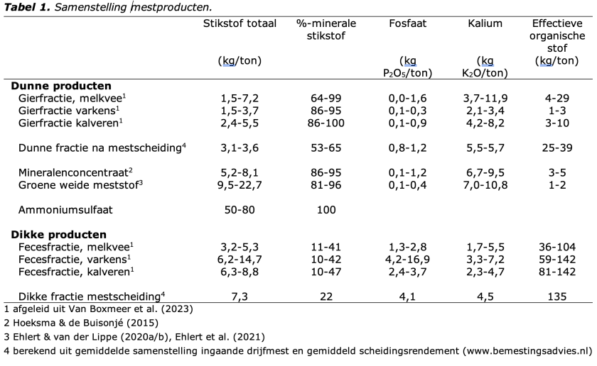 tabel-samenstelling-mestproducten.png